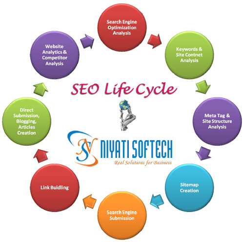 SEO life cycle @ NIYATI SOFTECH